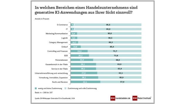 Diese Vorteile erwartet der Einzelhandel durch KI - Quelle: EHI